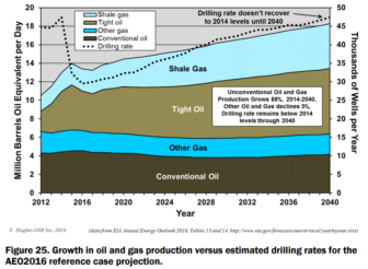 Richard Heinberg: Will the US really be a major energy exporter? - Peak ...